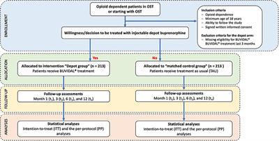 Addiction Recovery Among Opioid-Dependent Patients Treated With Injectable Subcutaneous Depot Buprenorphine: Study Protocol of a Non-randomized Prospective Observational Study (ARIDE)